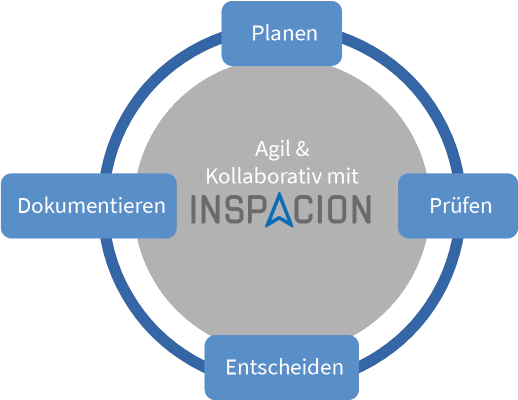 Betriebsfokussierte integrale Planung